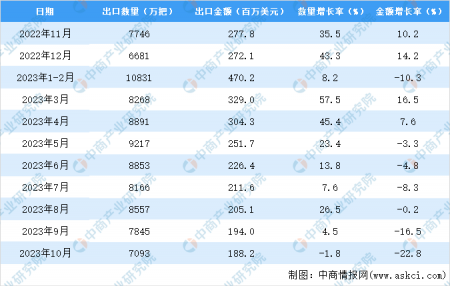 2023年1-10月中國傘出口數據統計分析：出口額小幅下降