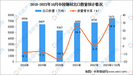 2023年1-10月中國鋼材出口數(shù)據(jù)統(tǒng)計(jì)分析：出口量小幅下降
