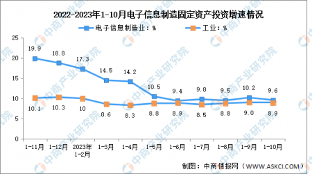 2023年1-10月電子信息制造業增加值及固定資產分析：投資穩定增長