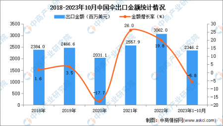 2023年1-10月中國傘出口數據統計分析：出口額小幅下降