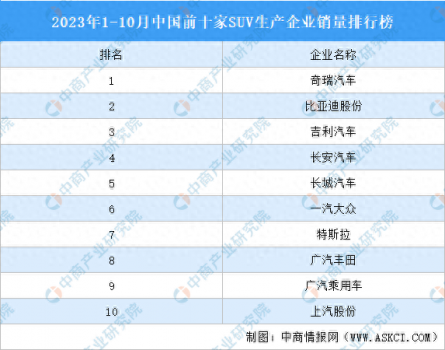 2023年1-10月中國前十家SUV生產企業銷量排行榜