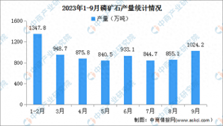 2023年9月中國磷礦石產量及價格情況分析