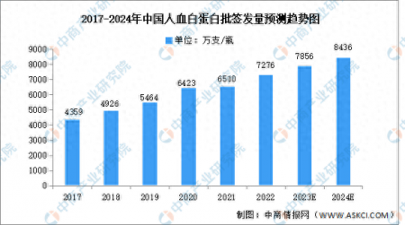 2024年中國人血白蛋白批簽發量及競爭格局預測分析