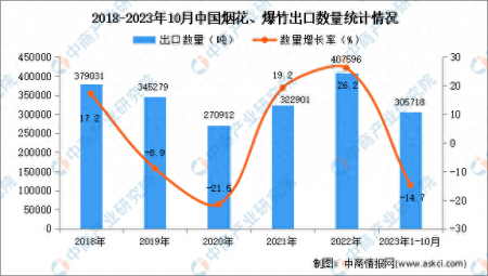 2023年1-10月中國煙花、爆竹出口數據統計分析：出口額小幅下降