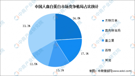 2024年中國人血白蛋白批簽發量及競爭格局預測分析