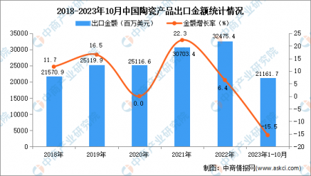 2023年1-10月中國(guó)陶瓷產(chǎn)品出口數(shù)據(jù)統(tǒng)計(jì)分析：出口量1548萬(wàn)噸
