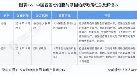 2023年中國及31省市細胞與基因治療(CGT)行業政策匯總及解讀
