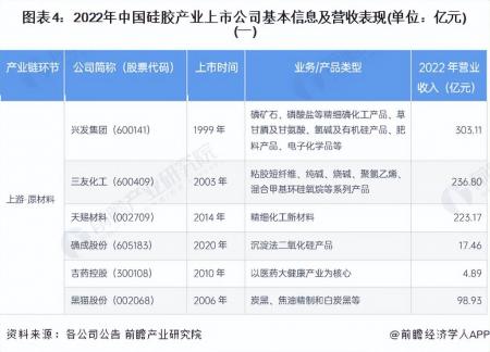 2023年硅膠行業(yè)上市公司全方位對(duì)比(附業(yè)務(wù)布局匯總等)