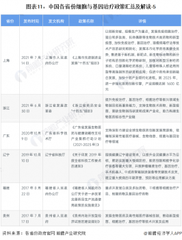 2023年中國及31省市細胞與基因治療(CGT)行業政策匯總及解讀