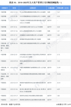啟示2023：中國不良資產管理行業投融資及兼并重組