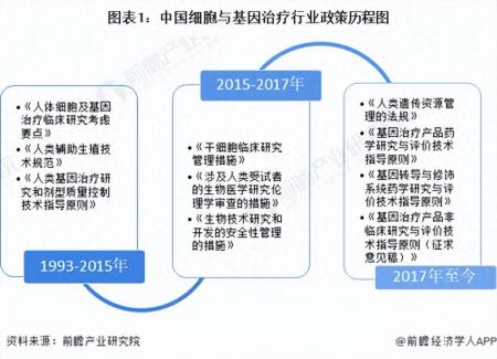 2023年中國及31省市細胞與基因治療(CGT)行業政策匯總及解讀