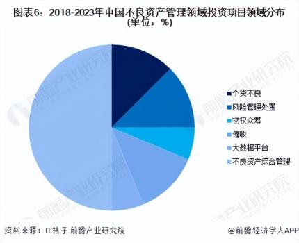 啟示2023：中國不良資產管理行業投融資及兼并重組