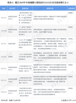 2023年中國及31省市細胞與基因治療(CGT)行業政策匯總及解讀