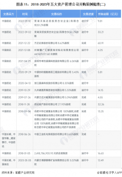 啟示2023：中國不良資產管理行業投融資及兼并重組