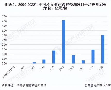 啟示2023：中國不良資產管理行業投融資及兼并重組
