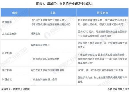 2023年增城區特色產業之生物醫藥產業全景分析