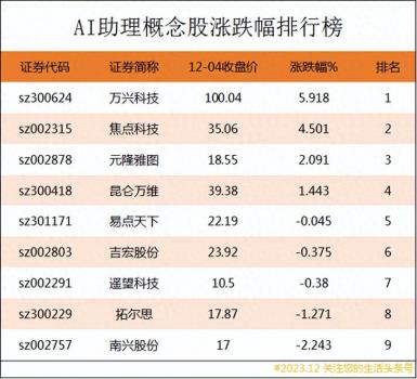 AI助理概念股漲跌幅排行榜|AI助理上市公司龍頭股有哪些