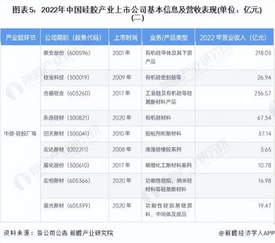 2023年硅膠行業(yè)上市公司全方位對(duì)比(附業(yè)務(wù)布局匯總等)