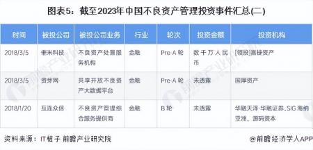 啟示2023：中國不良資產管理行業投融資及兼并重組