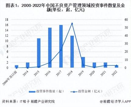 啟示2023：中國不良資產管理行業投融資及兼并重組
