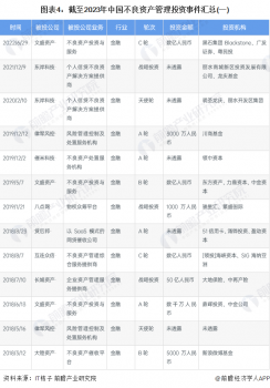 啟示2023：中國不良資產管理行業投融資及兼并重組