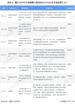 2023年中國及31省市細胞與基因治療(CGT)行業政策匯總及解讀