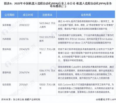 中國機器人流程自動化(RPA)行業競爭格局及市場份額
