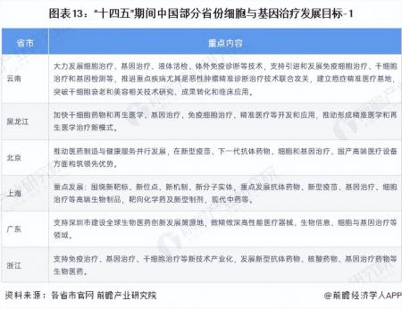 2023年中國及31省市細胞與基因治療(CGT)行業政策匯總及解讀