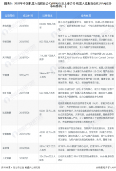 中國機器人流程自動化(RPA)行業競爭格局及市場份額