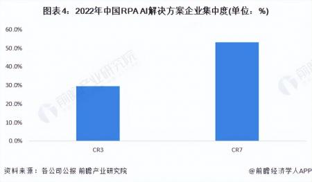 中國機器人流程自動化(RPA)行業競爭格局及市場份額