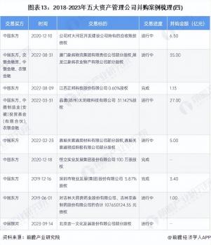 啟示2023：中國不良資產管理行業投融資及兼并重組