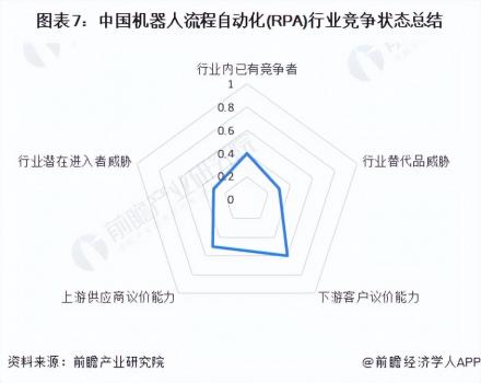 中國機器人流程自動化(RPA)行業競爭格局及市場份額