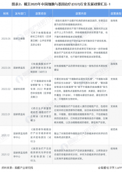 2023年中國及31省市細胞與基因治療(CGT)行業政策匯總及解讀