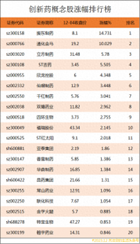 創新藥概念股漲幅排行榜|創新藥上市公司龍頭股有哪些