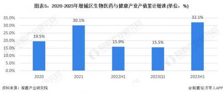 2023年增城區特色產業之生物醫藥產業全景分析