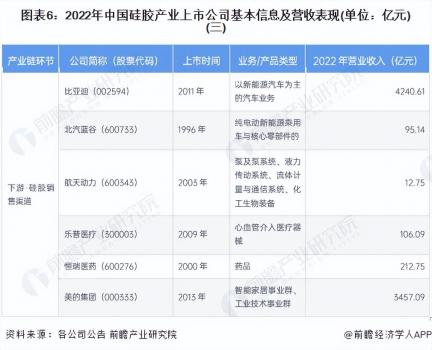 2023年硅膠行業(yè)上市公司全方位對(duì)比(附業(yè)務(wù)布局匯總等)