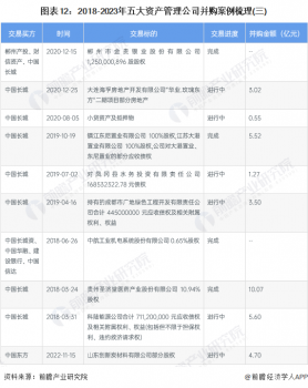 啟示2023：中國不良資產管理行業投融資及兼并重組