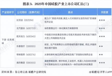 2023年硅膠行業(yè)上市公司全方位對(duì)比(附業(yè)務(wù)布局匯總等)