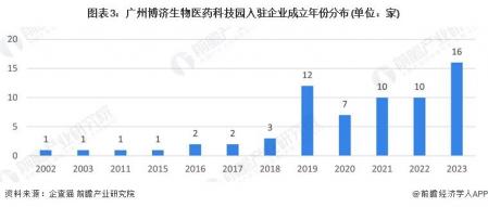 2023年增城區特色產業之生物醫藥產業全景分析