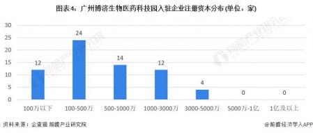 2023年增城區特色產業之生物醫藥產業全景分析
