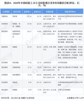 2023年硅膠行業(yè)上市公司全方位對(duì)比(附業(yè)務(wù)布局匯總等)