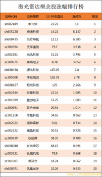 激光雷達概念股漲幅排行榜|激光雷達上市公司龍頭股有哪些