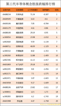 第三代半導(dǎo)體概念股漲跌幅排行榜|第三代半導(dǎo)體上市公司龍頭股