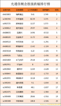 光通信概念股漲跌幅排行榜|光通信上市公司龍頭股有哪些