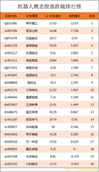 機(jī)器人概念股漲跌幅排行榜|機(jī)器人上市公司龍頭股有哪些