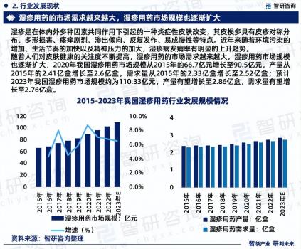 中國濕疹用藥行業市場全景調查、投資策略研究報告