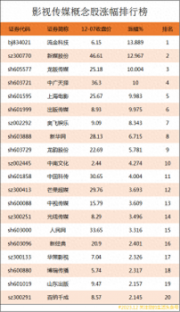 影視傳媒概念股漲幅排行榜|影視傳媒上市公司龍頭股有哪些