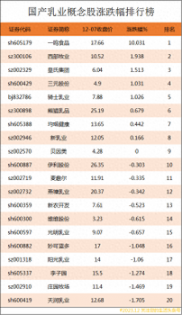 國產乳業概念股漲跌幅排行榜|國產乳業上市公司龍頭股有哪些