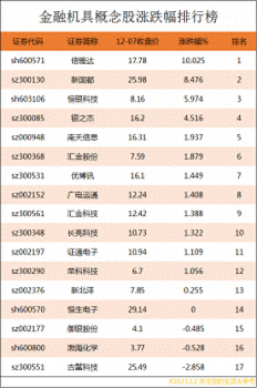 金融機(jī)具概念股漲跌幅排行榜|金融機(jī)具上市公司龍頭股有哪些