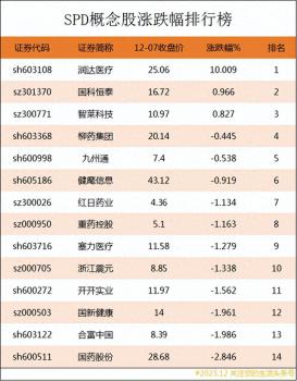 SPD概念股漲跌幅排行榜|SPD上市公司龍頭股有哪些